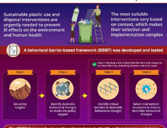 新研究提出了基于行为障碍的可持续塑料管理框架