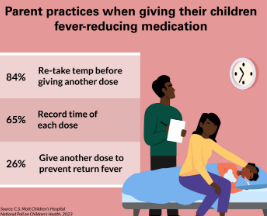 三分之一的父母可能会不必要地给孩子服用退烧药