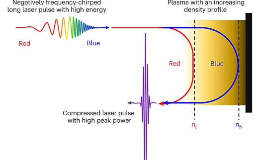 通过密度梯度等离子体压缩激光脉冲用于艾瓦至泽瓦激光器