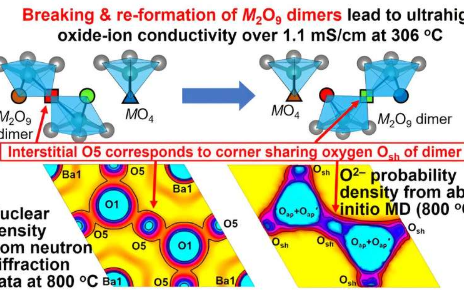 揭示新型钙钛矿氧化物的独特传导机制