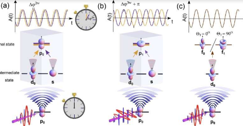 一种阿秒分辨率解决光电离路径间量子干涉的方法