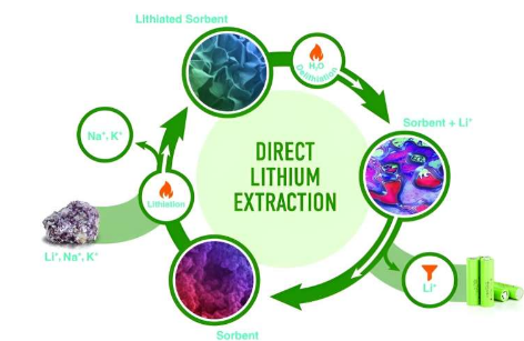化学家发明了一种更有效的方法从矿场油田废电池中提取锂